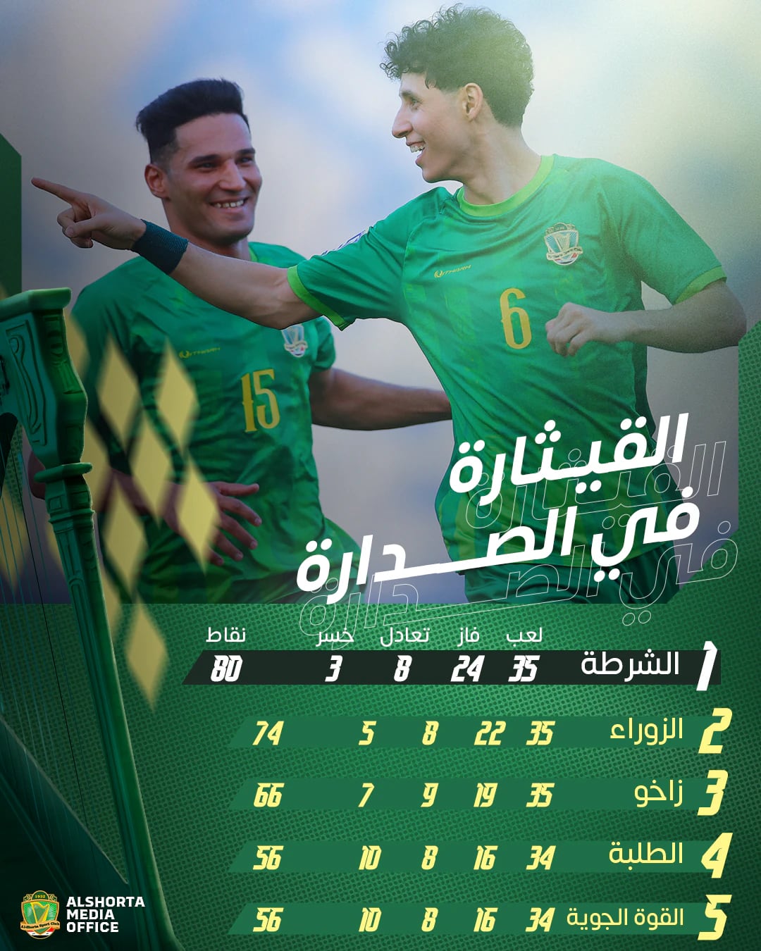 جدول ترتيب الدوري بعنوان «القيثارة في الصدارة»: الشرطة أولاً بـ80 نقطة من 35 مباراة، ثم الزوراء وزاخو والطلبة والقوة الجوية.